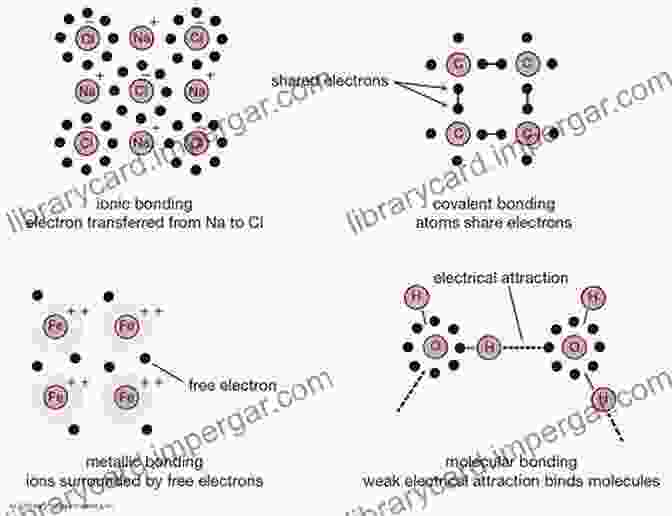 A Diagram Illustrating Different Types Of Chemical Bonding Inorganic Chemistry For Dummies Alvin W Orbaek