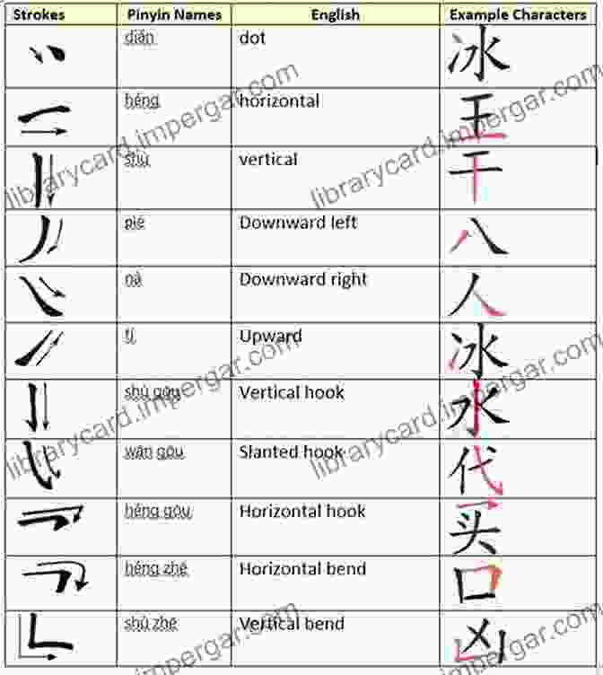 Radicals And Strokes In Chinese Characters Tuttle Learning Chinese Characters: (HSK Levels 1 3) A Revolutionary New Way To Learn And Remember The 800 Most Basic Chinese Characters